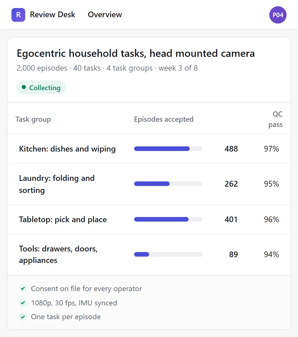 Collection brief 021 for egocentric household tasks with a head mounted camera: episodes accepted against target and QC pass rate for four task groups.
