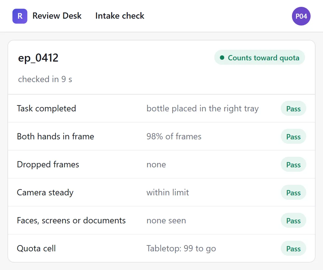 Intake check for episode 0412: six checks passed, and three episodes not counted today because hands left the frame, the task stopped half way, or a face came into view.
