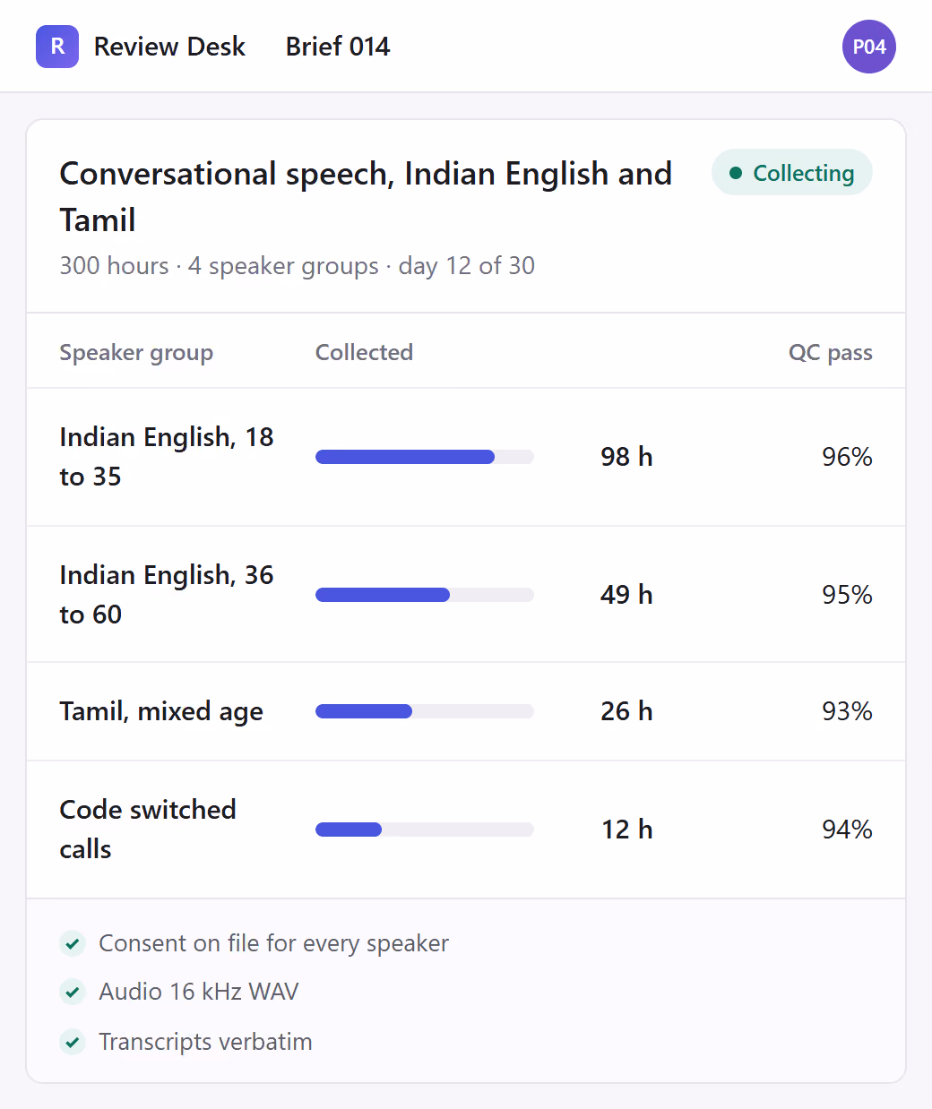 Collection brief 014 on a phone: hours collected and QC pass rate for each of four speaker groups.