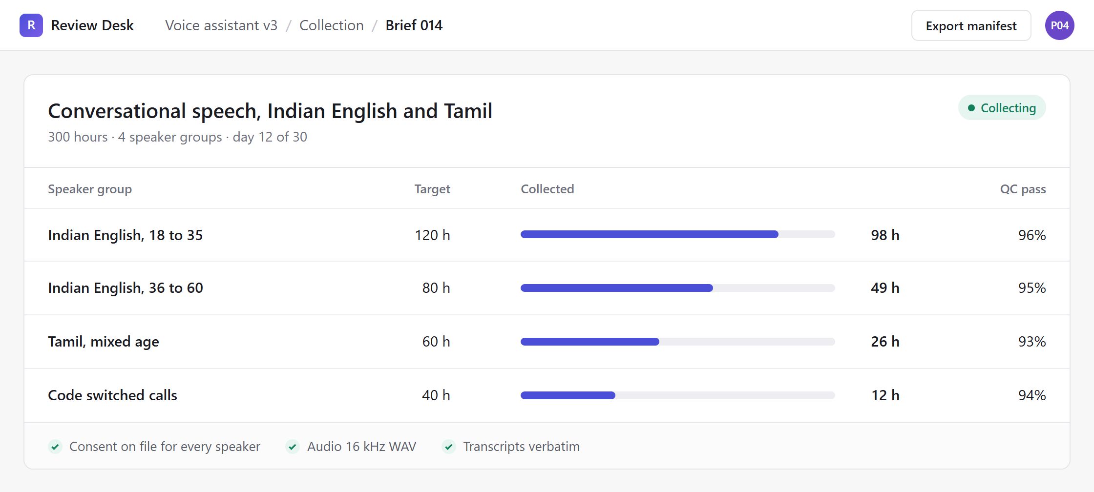 Collection brief 014 for conversational speech in Indian English and Tamil: four speaker groups with hours collected against target and QC pass rates between 93 and 96 percent, with consent on file for every speaker.