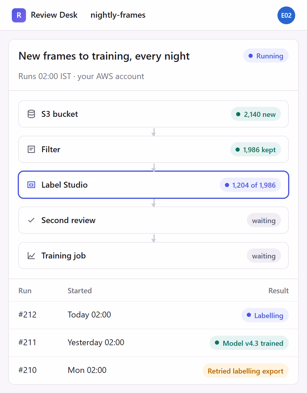 The nightly pipeline on a phone: S3 bucket, filter, Label Studio in progress, second review and training job, with the last three runs.