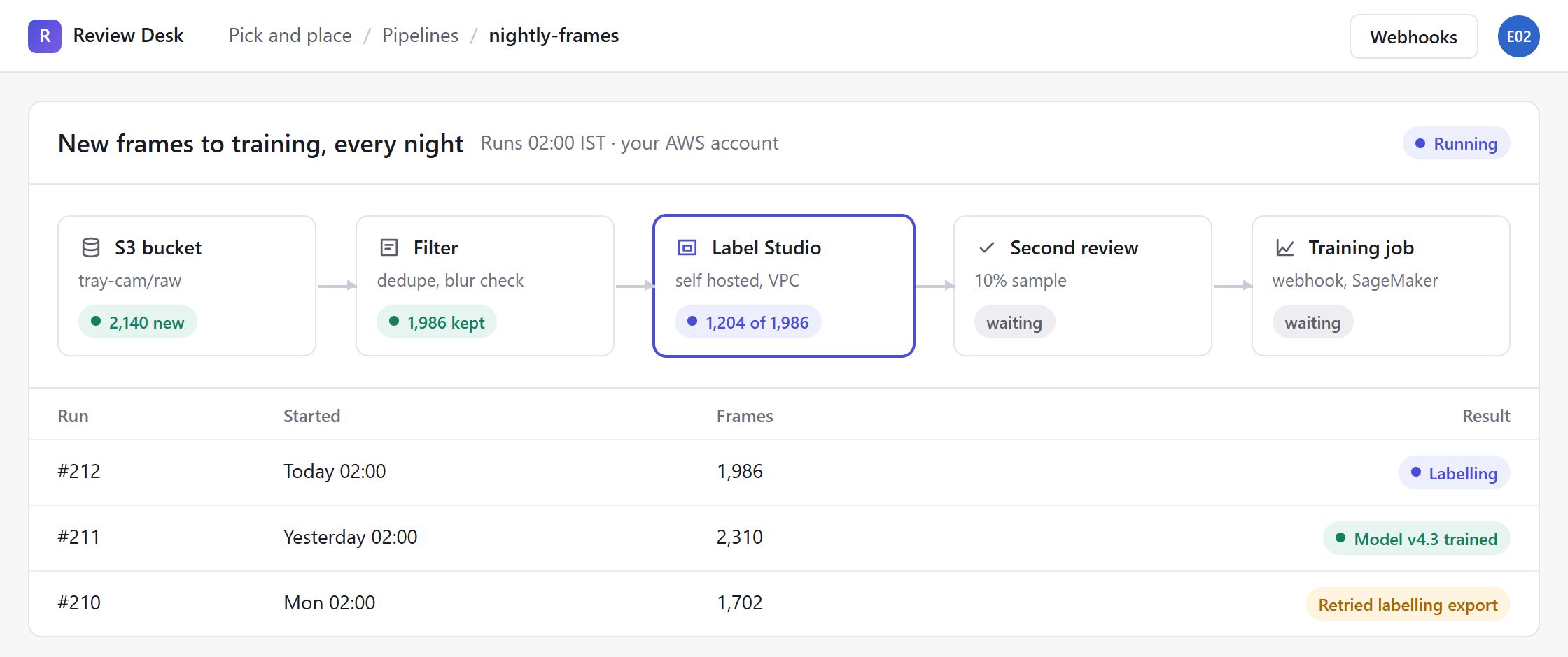 Pipeline view for a nightly run: 2,140 new frames from an S3 bucket, 1,986 kept after filtering, 1,204 labelled so far in a self hosted Label Studio, then a second review sample and a training job triggered by webhook, with the last three runs listed underneath.