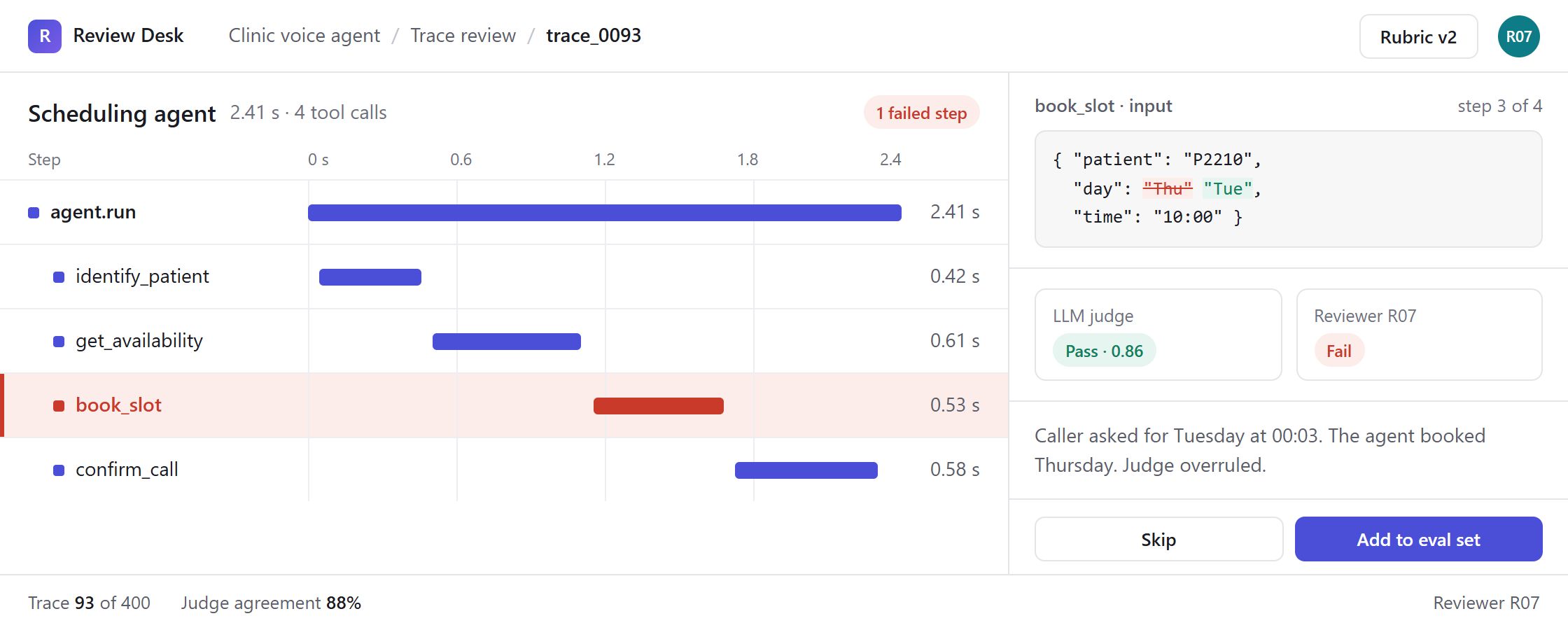 Trace review for trace 0093 of a clinic scheduling agent: a timing waterfall of four tool calls with book_slot marked as the failed step, its input showing the day corrected from Thursday to Tuesday, the LLM judge passing it at 0.86 and reviewer R07 failing it, and a button to add it to the eval set.