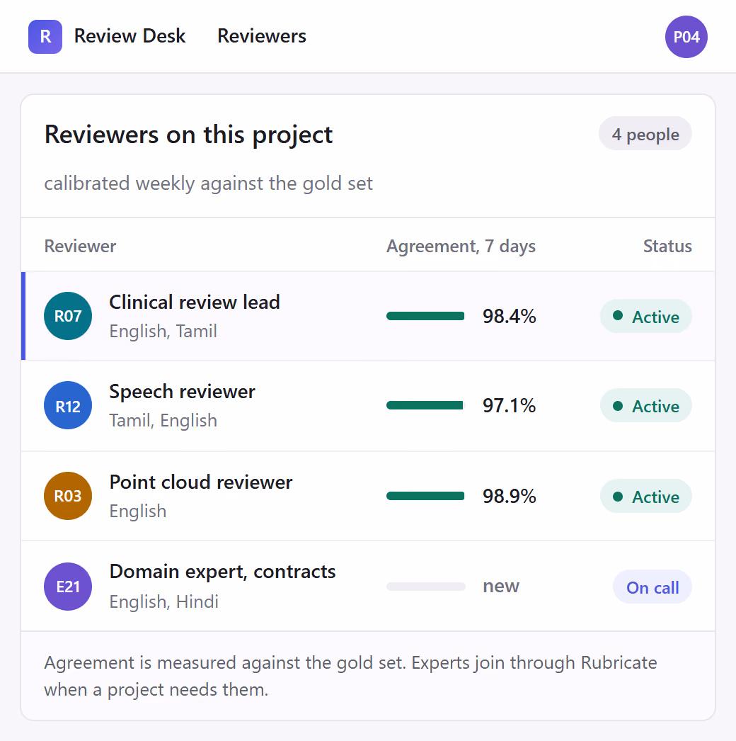 Reviewers on the project on a phone: three core team reviewers with agreement between 97.1% and 98.9%, and a contracts expert on call through Rubricate.