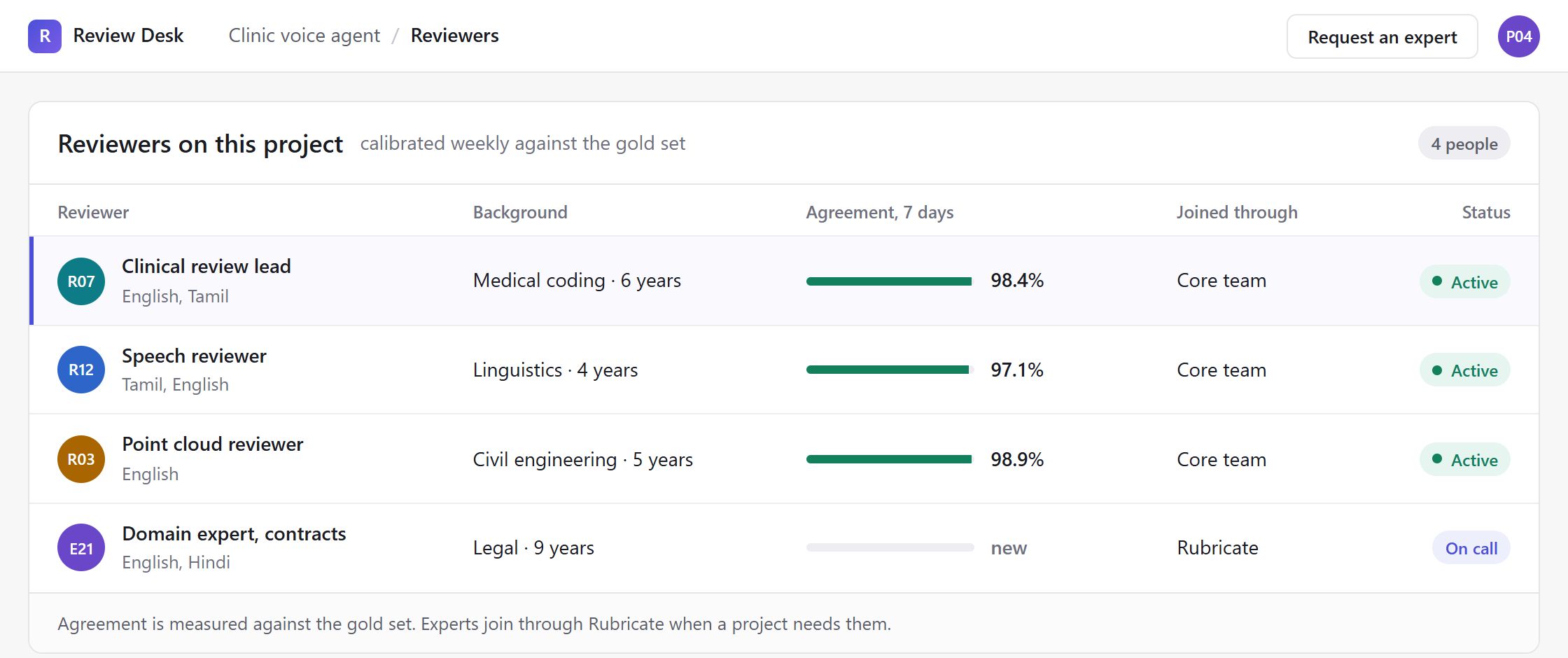 Reviewers on a clinic voice agent project, calibrated weekly against a gold set: a clinical review lead with medical coding background at 98.4% agreement, a Tamil and English speech reviewer at 97.1%, a point cloud reviewer with civil engineering background at 98.9%, and a contracts expert who joined through Rubricate, on call.