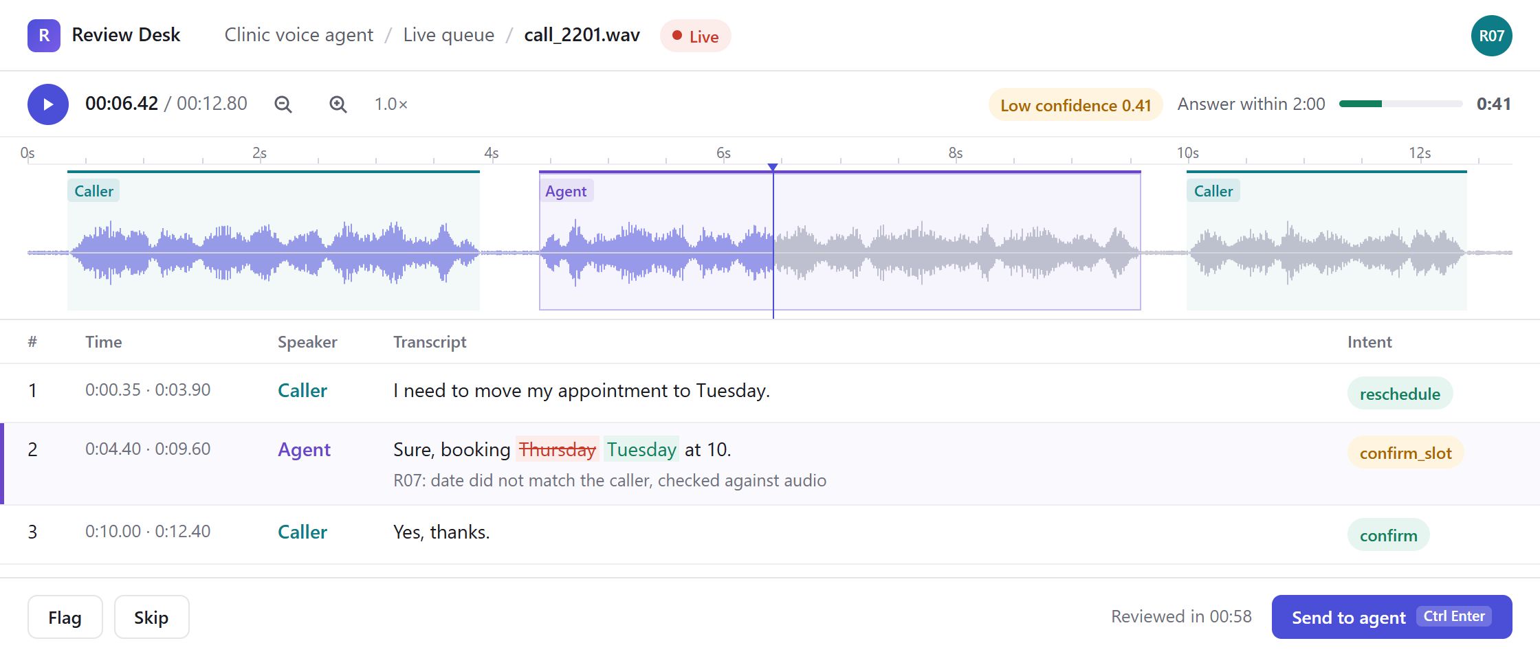 Live review of call 2201 from a clinic voice agent, routed for low confidence 0.41 and answered at 0:41 of a 2 minute window: a waveform with caller and agent turns, the agent turn selected, and a transcript where reviewer R07 corrected Thursday to Tuesday before sending it back to the agent.