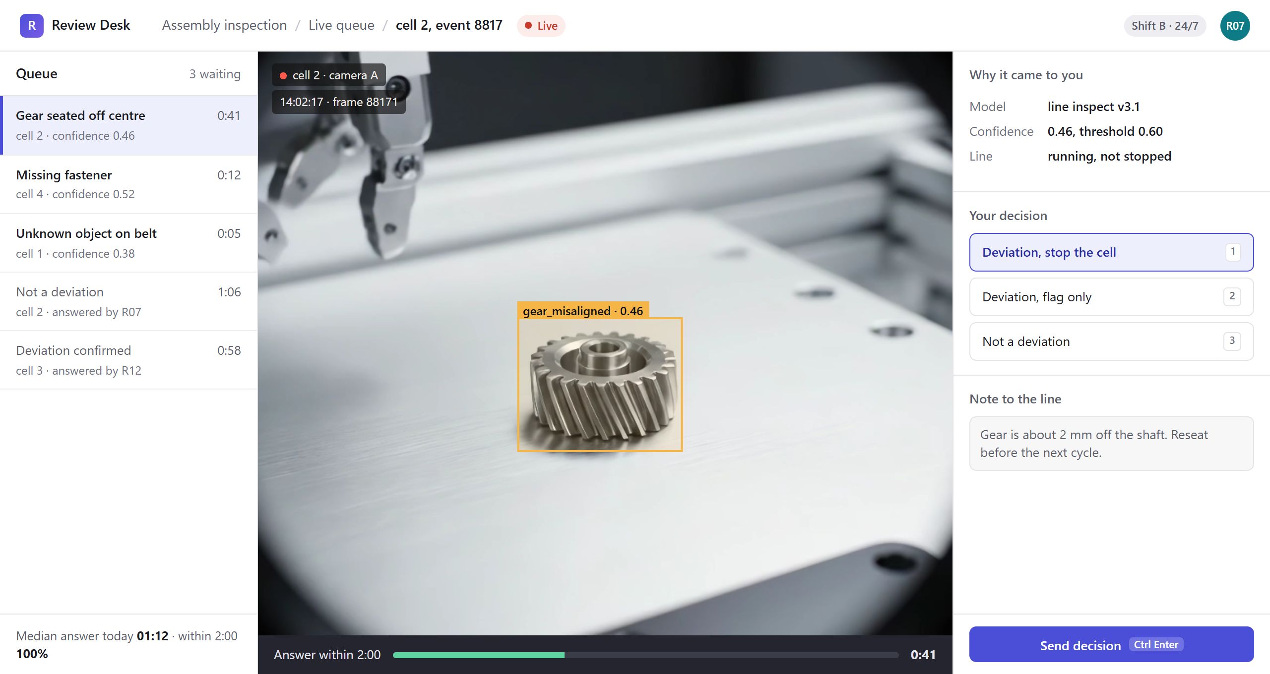 Live review queue for an assembly line: a gear detected as misaligned at confidence 0.46, under the 0.60 threshold, routed to reviewer R07 and answered at 0:41 of a 2 minute window, with the decision to stop the cell and a note to the line.